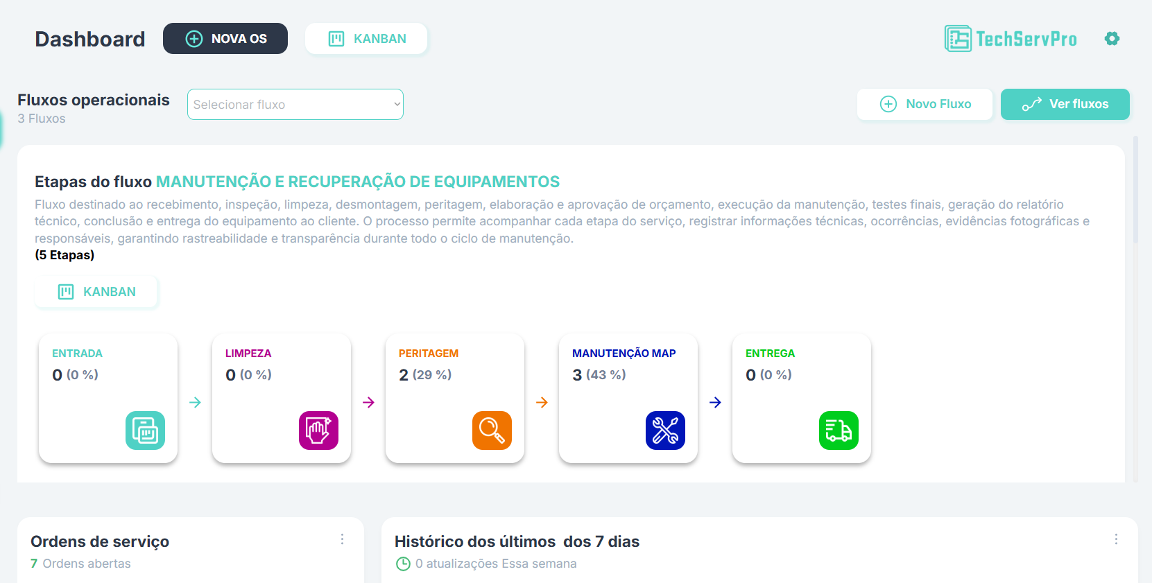 Dashboard do Tech Serv Pro com as etapas de entrada, limpeza, peritagem, manutenção e entrega e a distribuição das ordens de serviço.